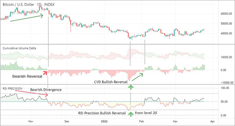 CVD & RSI Precision on the Daily Bitcoin