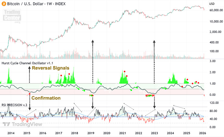 Spotting Bitcoin’s Macro Bottoms on the Weekly..