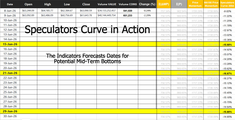 'Speculators Curve' Analysis and Dates 'Speculators Curve' Analysis and Dates