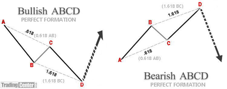 ABCD Pattern