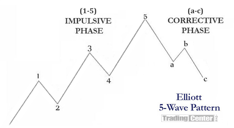 The two Phases of the Elliot Wave Principal