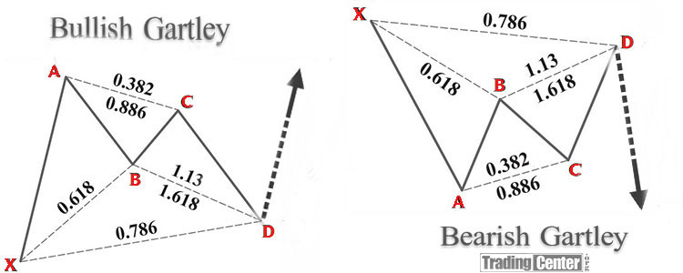 Gartley 222 Pattern