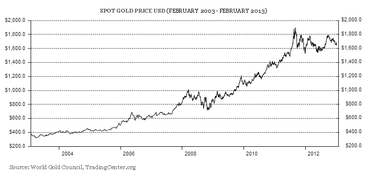 The Price of Gold (2003-2013) Chart: The Price of Gold (2003-2013)