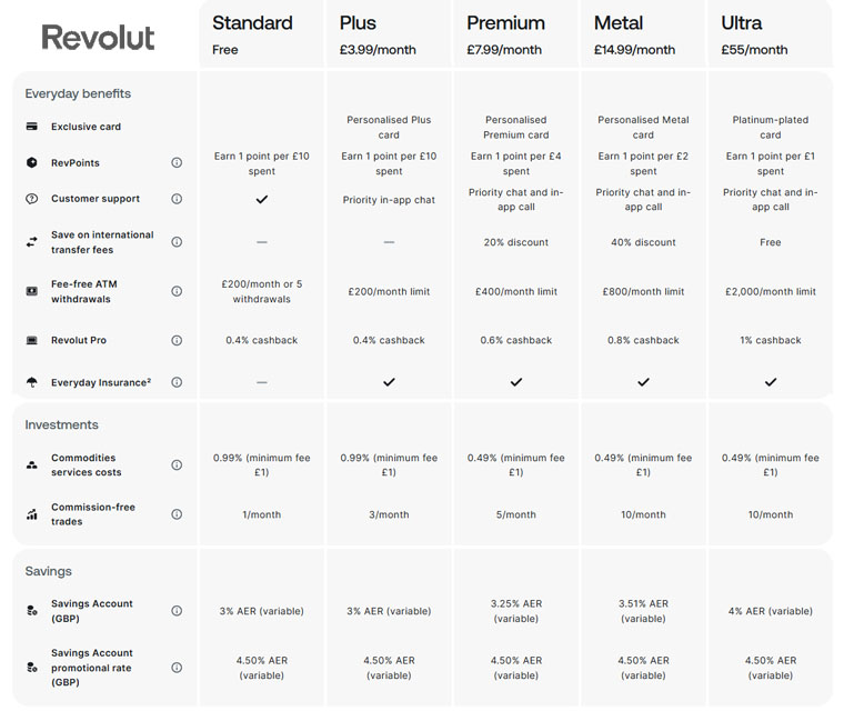 Comparing REVOLUT.COM Accounts